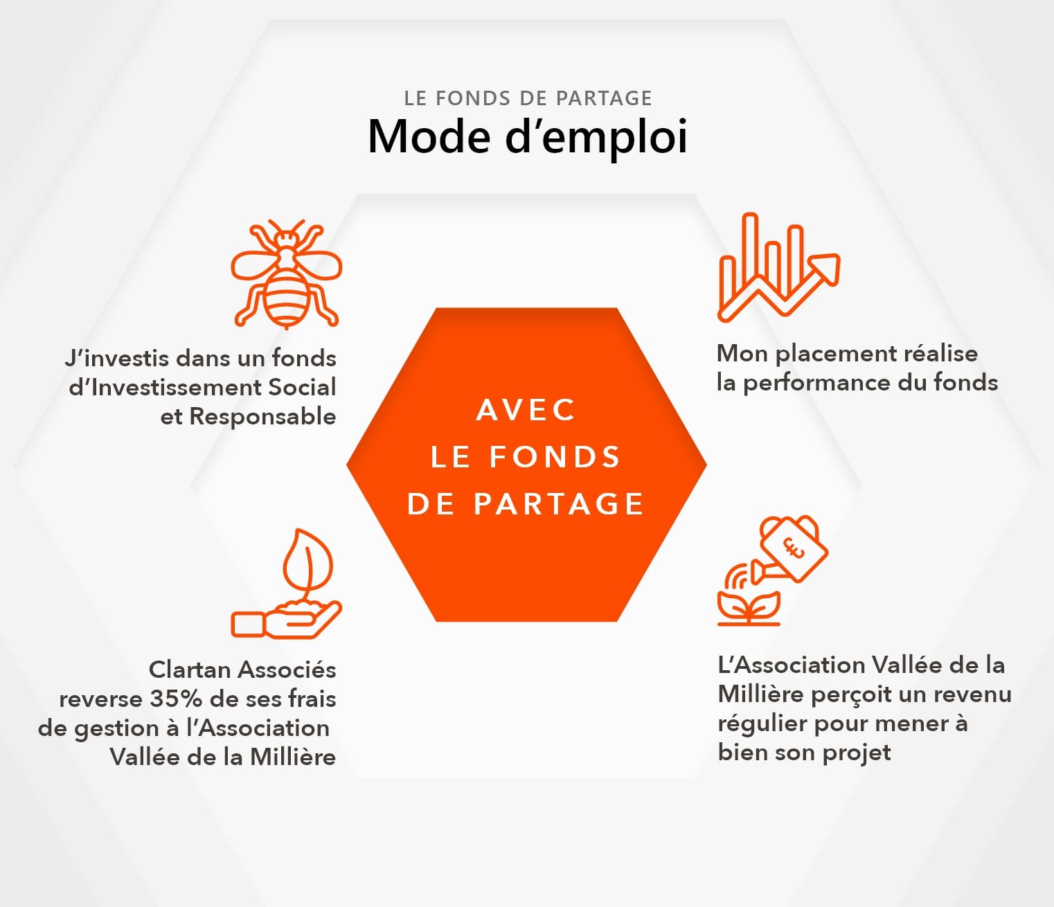 Le fonds de partage - mode d'emploi