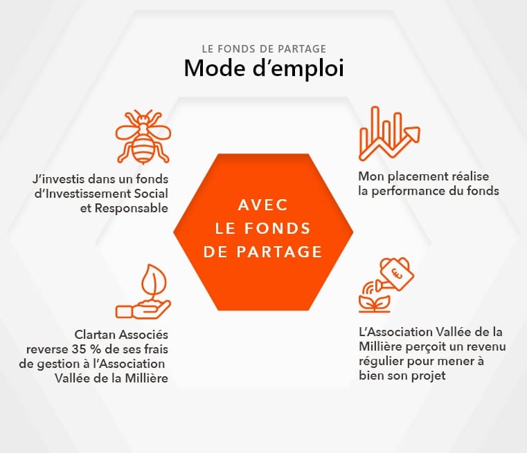 Le fonds de partage - mode d'emploi